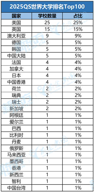 【留学干货】QS排名饱受争议？看看哥大前面试官是怎么看的？