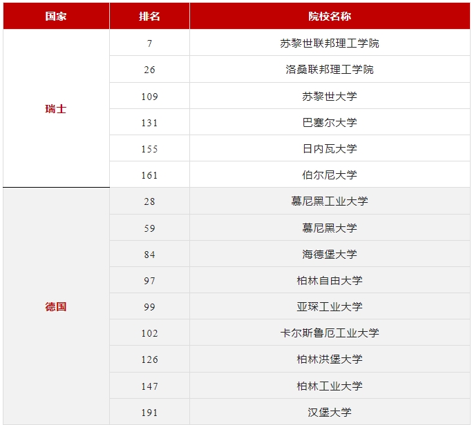 【留学资讯】2025年QS世界大学排名发布！欧洲院校的表现怎么样？