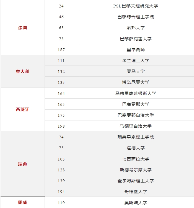 【留学资讯】2025年QS世界大学排名发布！欧洲院校的表现怎么样？