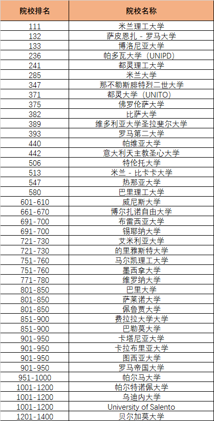 「院校推荐」QS排名2025:意大利院校排名亮点分析!