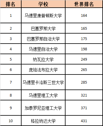 「留学攻略」2025年QS世界大学排名,西班牙深度分析!