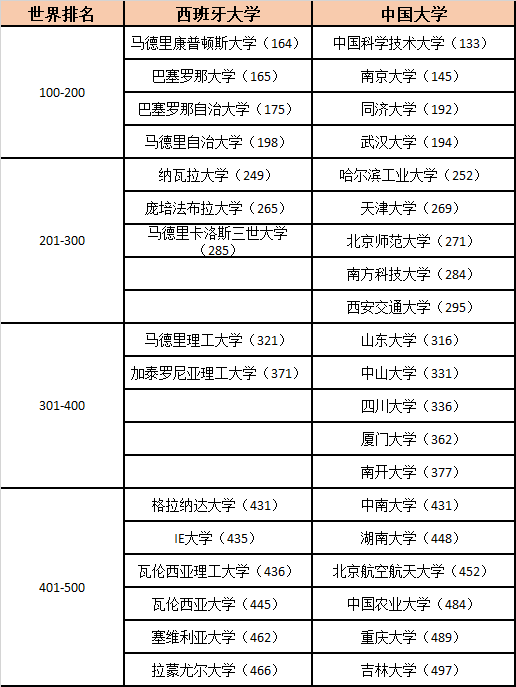 「留学攻略」2025年QS世界大学排名,西班牙深度分析!
