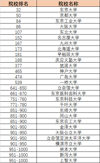【留学指南】2025QS排名亚洲国家/地区分析—日本篇