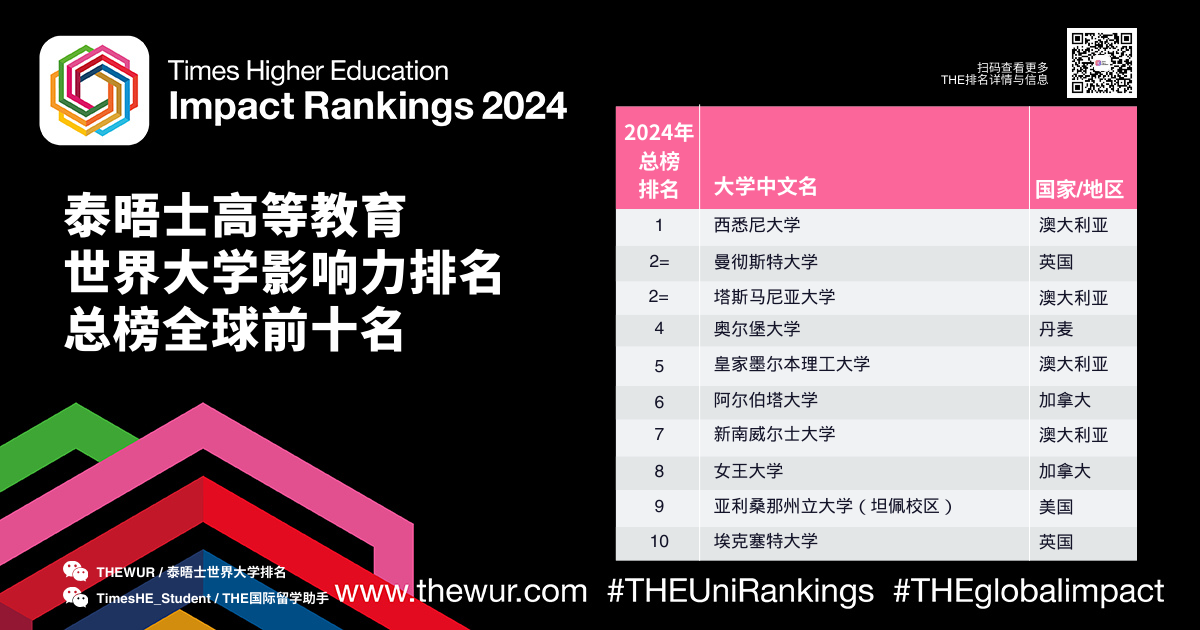 【留学资讯】2024泰晤士高等教育世界大学影响力排名发布！中国院校进入全球前50！