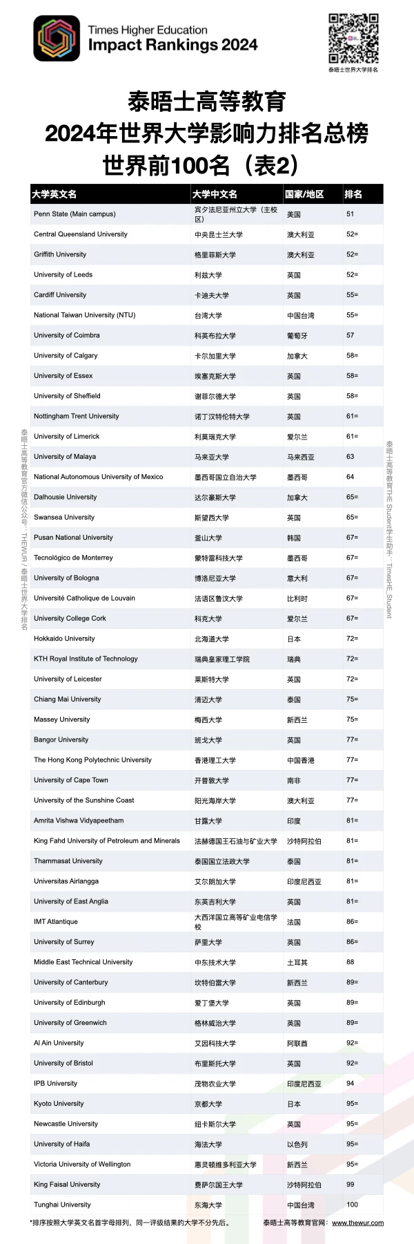 【留学资讯】2024泰晤士高等教育世界大学影响力排名发布！中国院校进入全球前50！