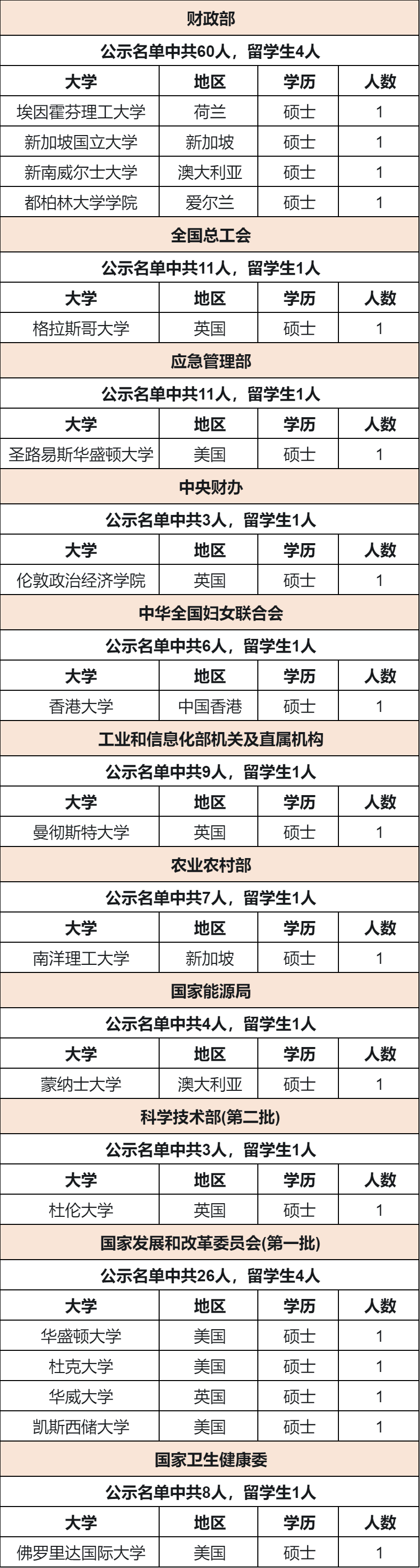 「就业攻略」2024国家发改委、财政部...今年公务员录的留学生多吗?来自哪些大学?