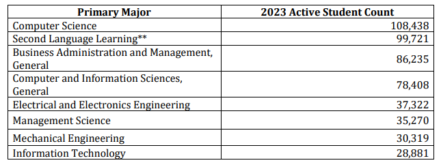 【留学资讯】美国移民局发布2023年赴美留学报告：中国留学生人数超过33万。