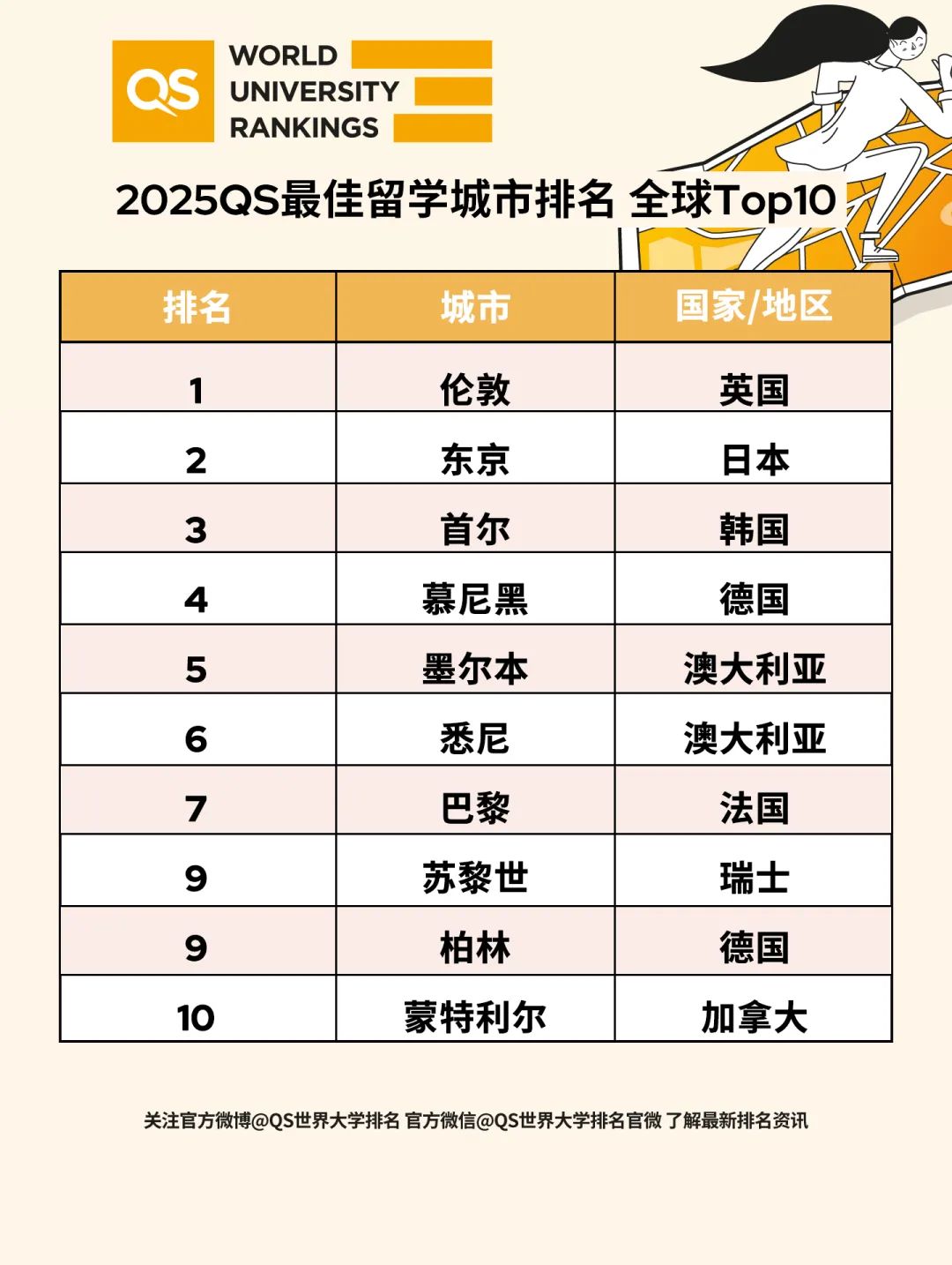 2025QS留学城市排行榜揭晓:伦敦连续六年登顶! 2025年QS全球留学城市排名:留学城市选伦敦!