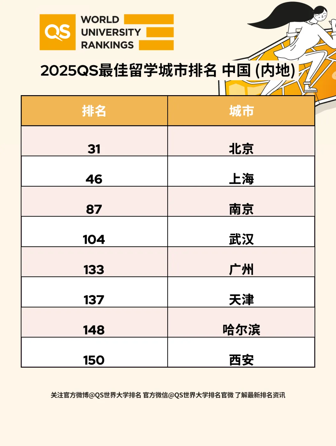 【留学资讯】2025QS最 佳留学城市排名发布！伦敦、东京、首尔分列前三位！