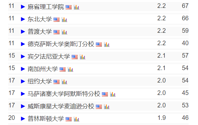 CSRankings榜单出炉！这所学府毕业生年薪直逼$19万！
