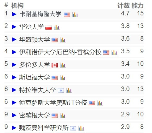 CSRankings榜单出炉！这所学府毕业生年薪直逼$19万！