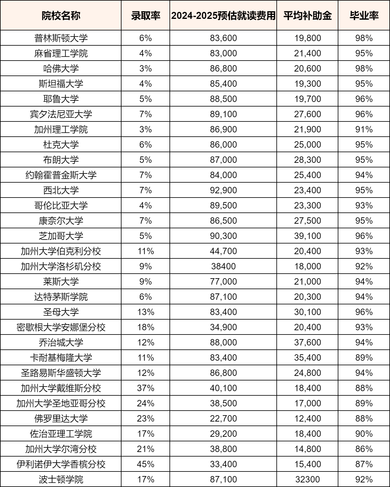 【留学资讯】美国杂志《Money》发布2024大学排名！这些院校挣得多、性价比高！