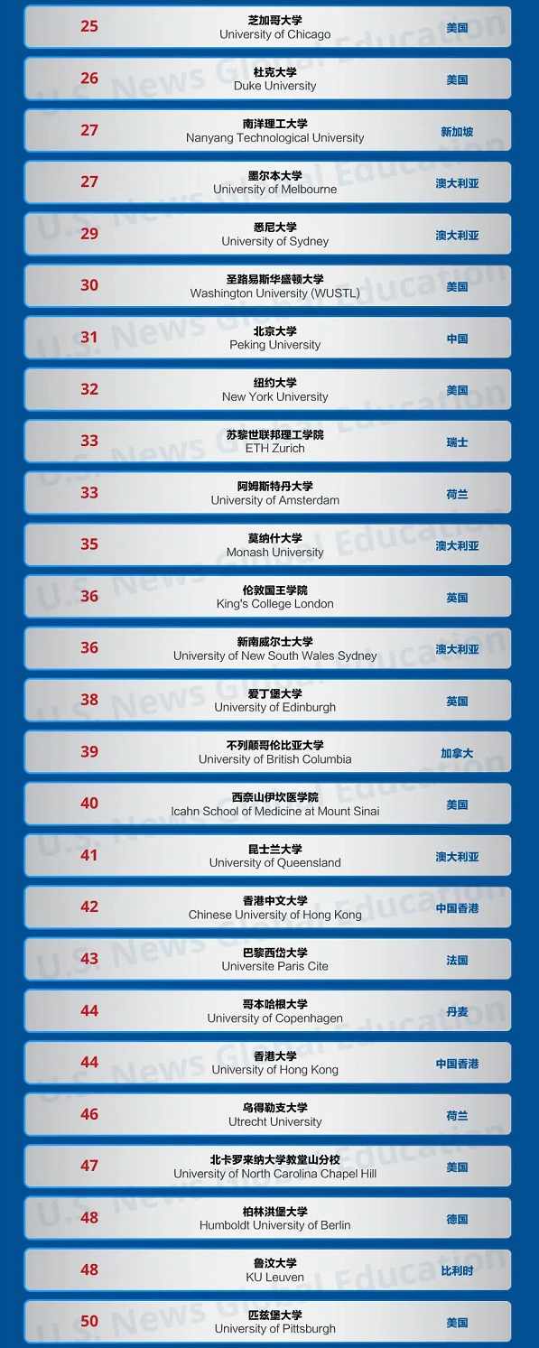 2025U.S.News世界大学排名发布！
