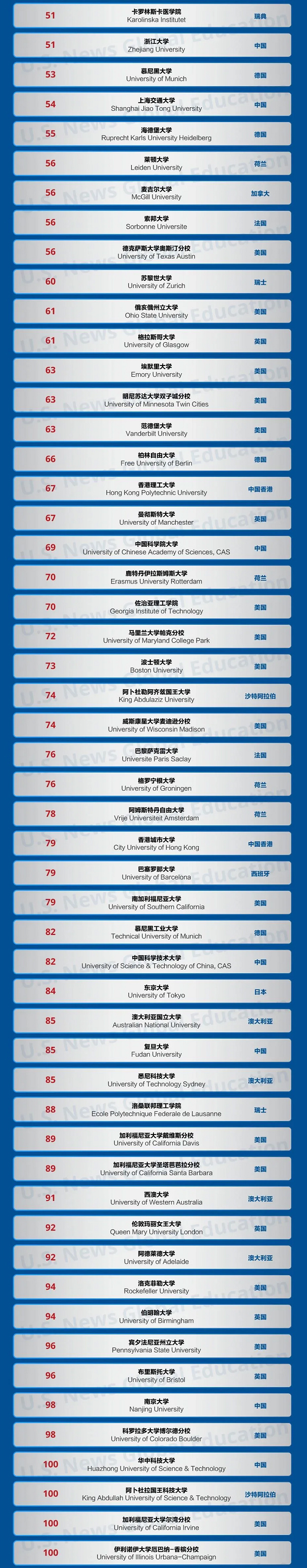 2025U.S.News世界大学排名发布！