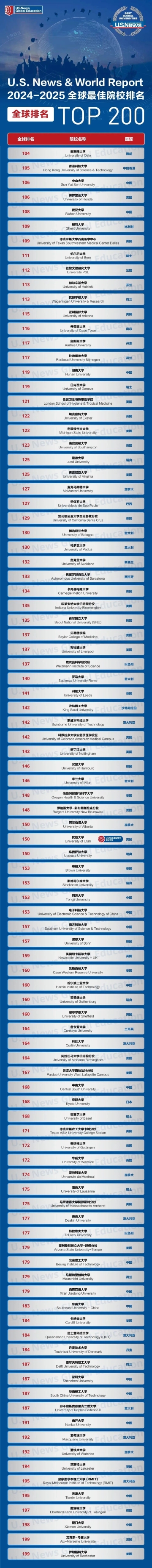 【留学资讯】2025U.S.News世界大学排名发布！美国院校包揽前三！