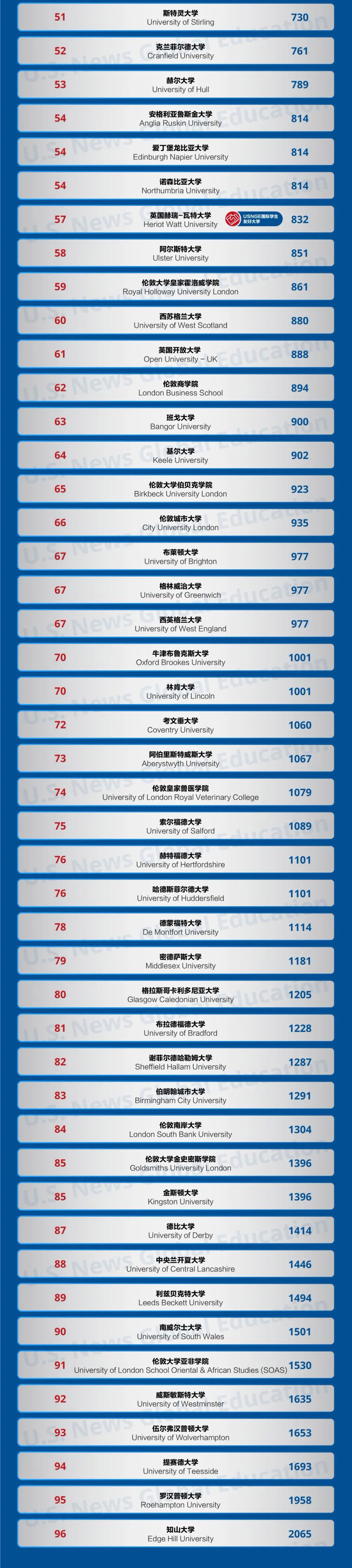 USNews全球排行揭秘：英国高校真实面貌大揭秘