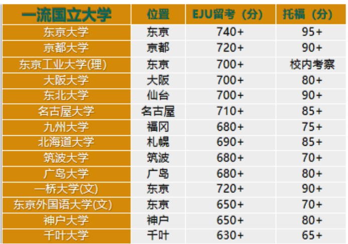 干货分享 | 一张图带你看懂!EJU多少分才能去你的梦中情校?