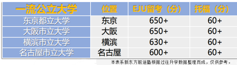 干货分享 | 一张图带你看懂!EJU多少分才能去你的梦中情校?