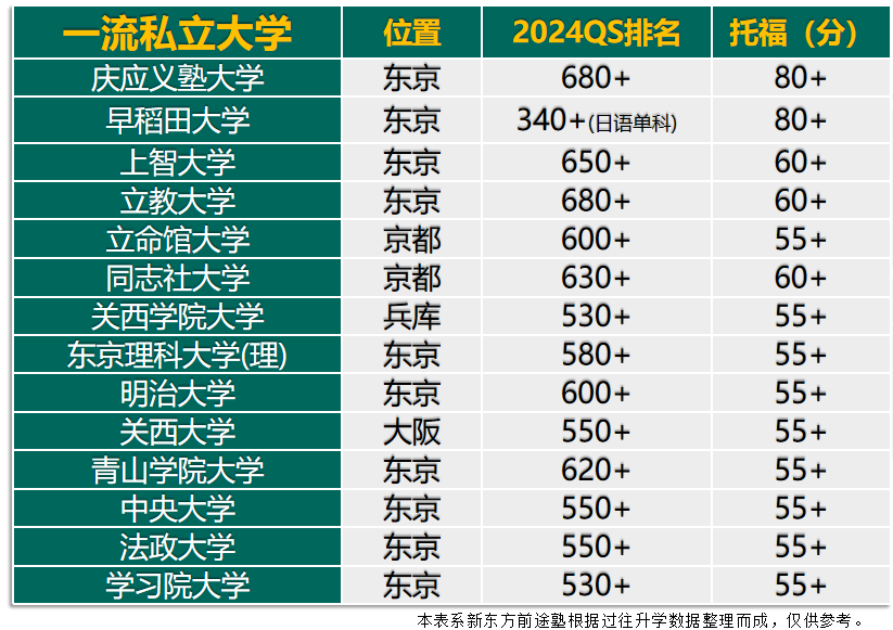 干货分享 | 一张图带你看懂!EJU多少分才能去你的梦中情校?