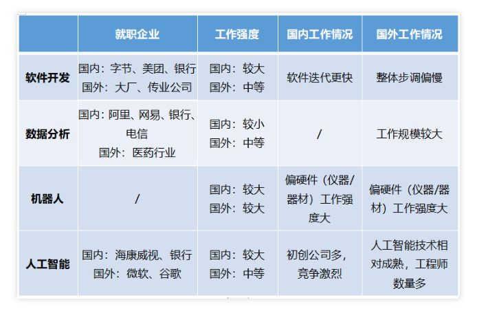 【留学】热门计算机专业就业后岗位发展方向在哪里?