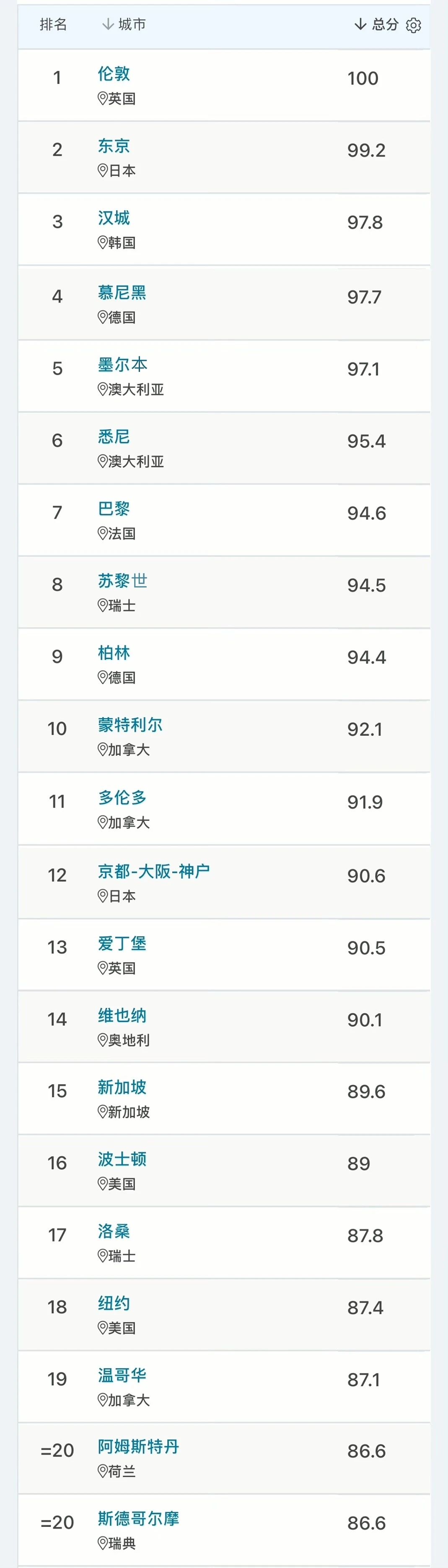 2025QS最 佳留学城市排名发布!这个城市第6年蝉联榜首