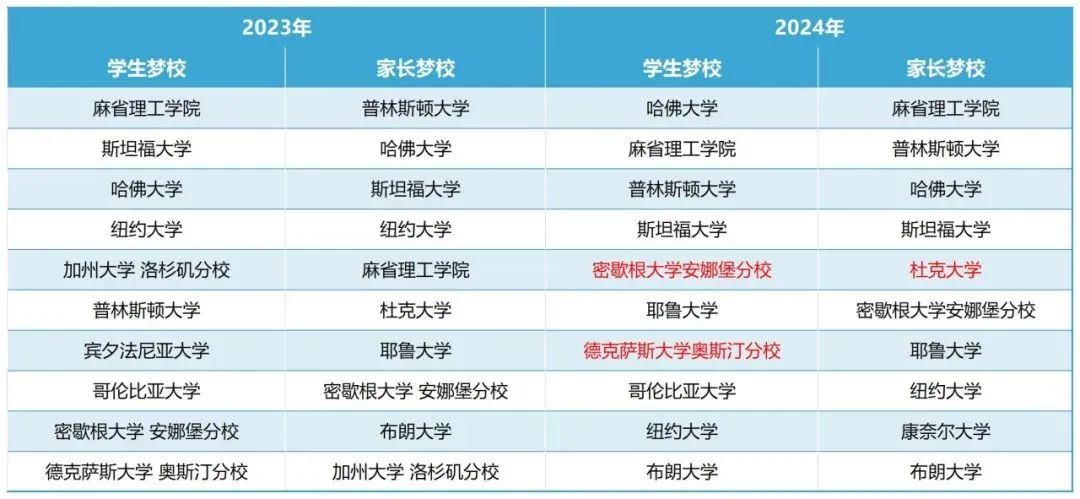 【留学资讯】万人甄选！2024《普林斯顿评论》具有价值的院校排名发布！