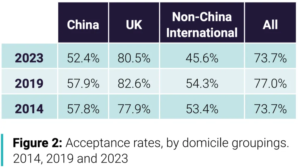 【留学资讯】UCAS公布最新中国学生留英报告！商科的地位有所下降？