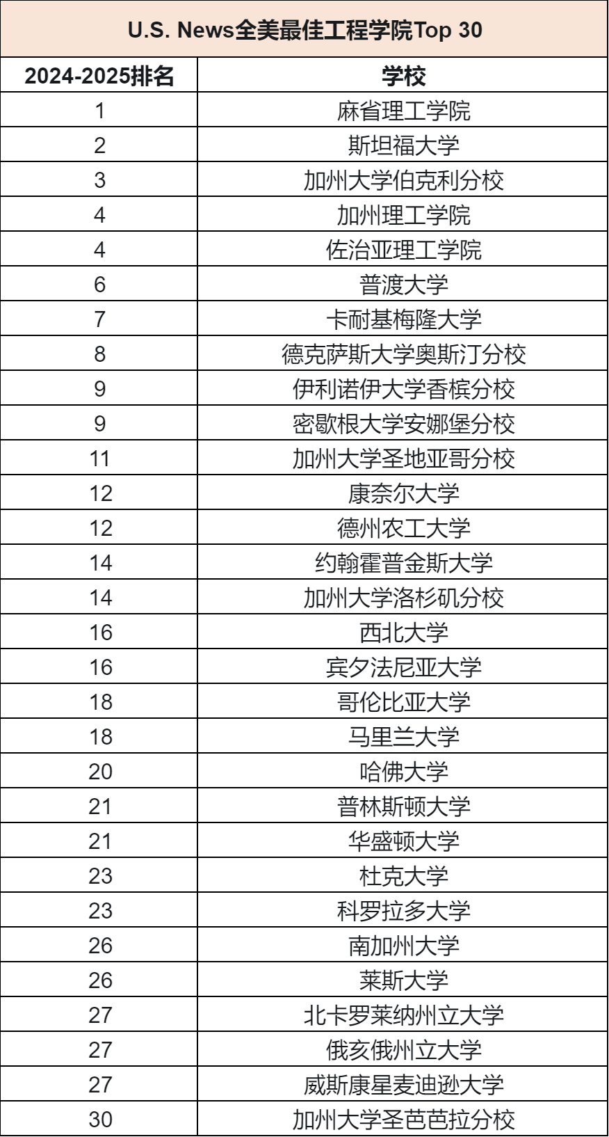 2024USNews美国工程学院排名公布 USNews美国工程学院排名TOP30