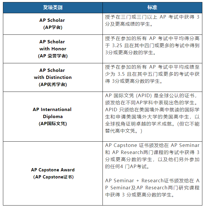 AP成绩今日放榜！延迟出分及成绩取消应对指南！
