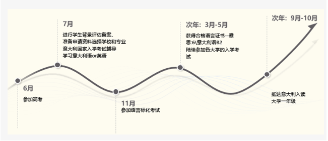 【欧洲】高考申请意大利大学难吗？