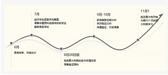 【欧洲】高考申请意大利大学难吗？