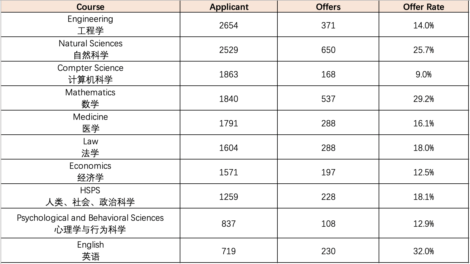 剑桥公布2024cycle申录数据！各学院录取情况揭秘！