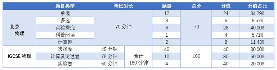 GCSE常见问题解答！英国G5院校GCSE要求汇总！