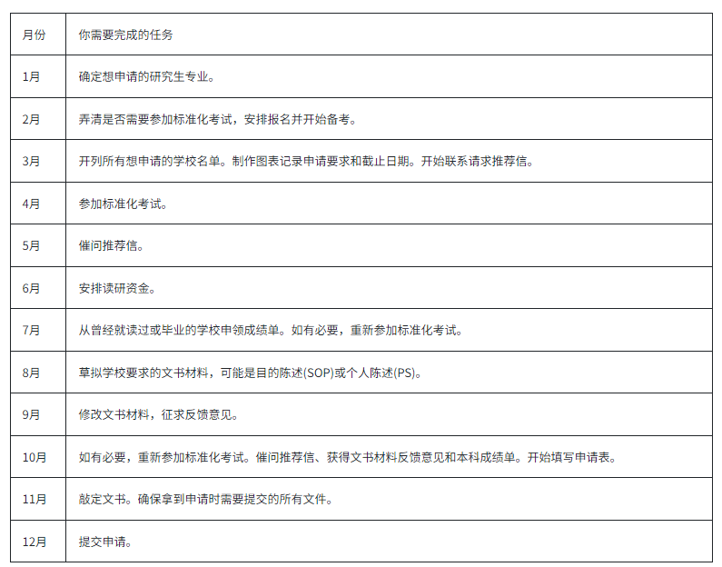 美研申请完整时间线：从准备到录取的每一步