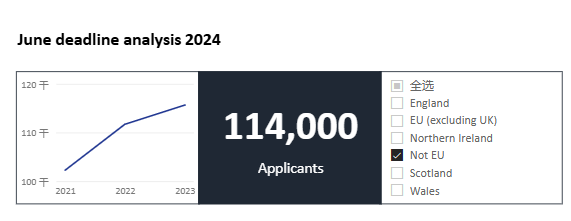 UCAS发布2024申请季完整数据：英本热度再降？