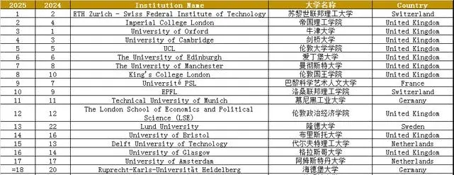 2025QS欧洲大学排名发布 英国进入榜高校数量最多