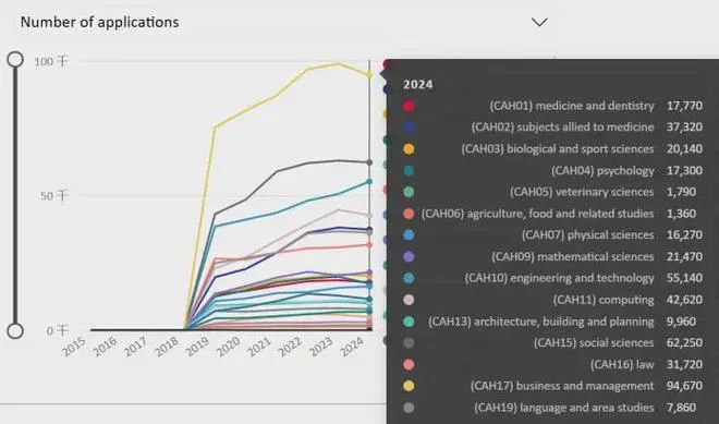 UCAS英国大学申请数据:揭秘前景大好的专业! UCAS英国大学申请数据:揭秘前景广阔的专业!