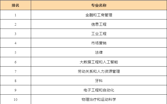 【留学指南】西班牙留学该选什么专业？热门专业和国内一样吗？