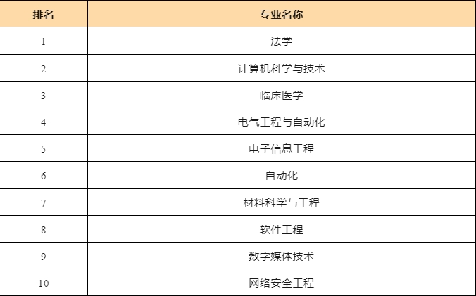 【留学指南】西班牙留学该选什么专业？热门专业和国内一样吗？