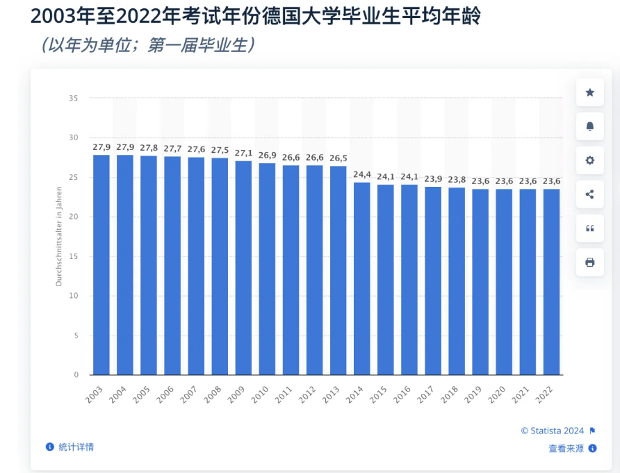 都2024了,还在传德国大学难毕业?