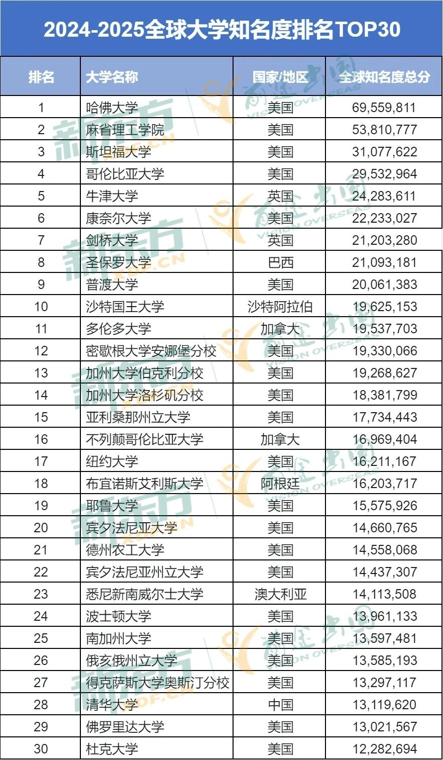 全球大学热度揭晓!美国高校稳坐流量C位宝座! 全球大学热度中美国高校依然稳坐流量C位!