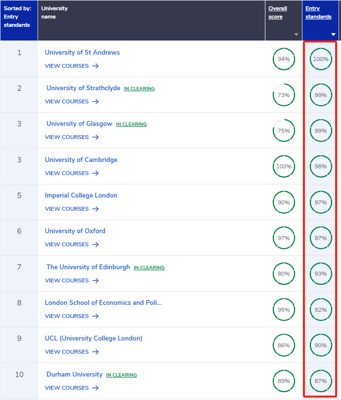 2025卫报英国大学排行榜发布!牛津击败圣安! 牛津反超圣安登顶!2025卫报英国大学排行榜发布!