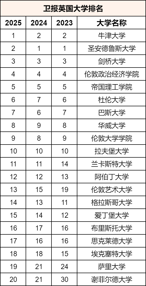 2025卫报英国大学排行榜发布!牛津击败圣安! 牛津反超圣安登顶!2025卫报英国大学排行榜发布!