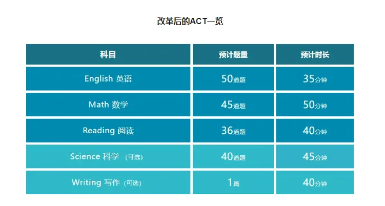 【美国】ACT改革后对标化有什么影响？