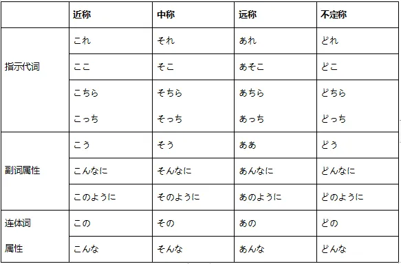 日语こそあど体系指示词—指示代词解析