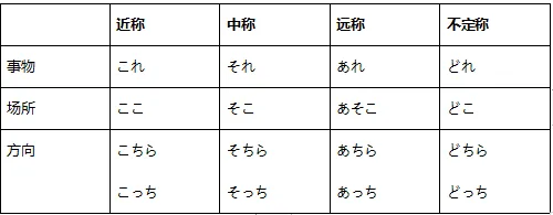 日语こそあど体系指示词—指示代词解析