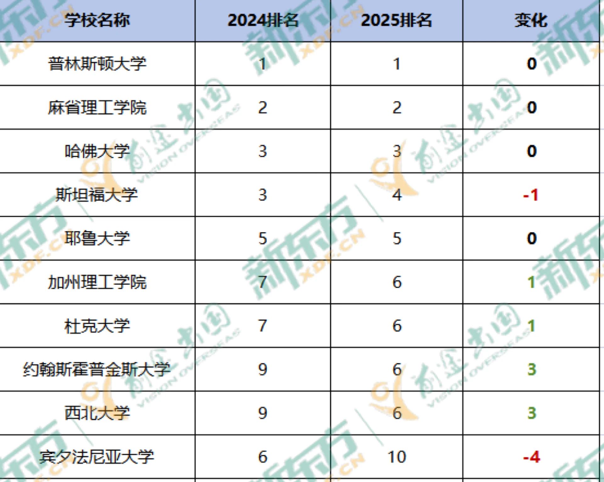 【留学资讯】U.S. News2025全美最 佳综合大学排名发布！申请策略要有所调整？