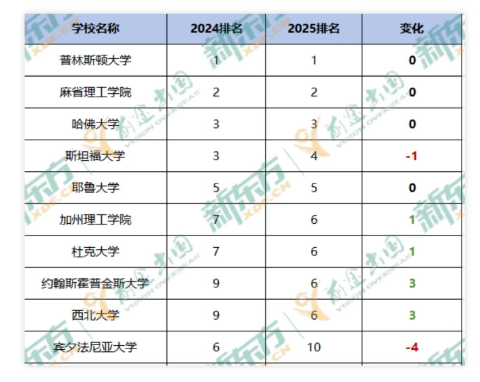 【美国】U.S. News2025综合院校排名更新!