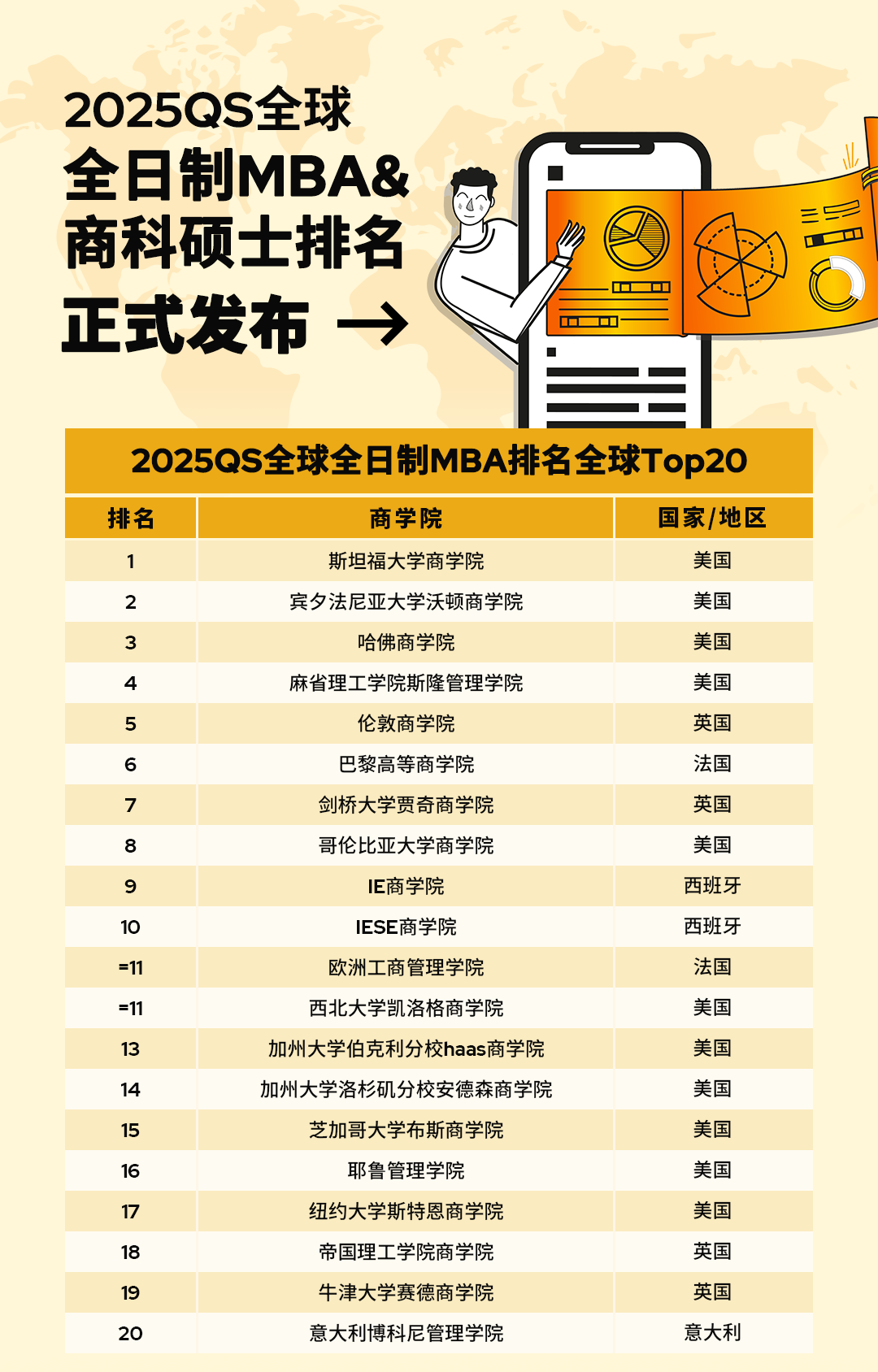 2025QS全球全日制MBA商科硕士榜单发布！