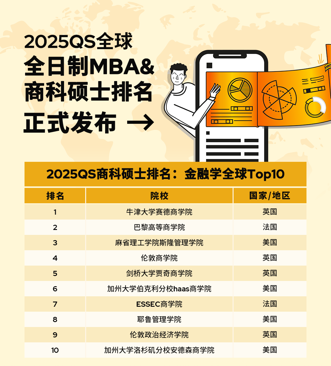 2025QS全球全日制MBA商科硕士榜单发布！